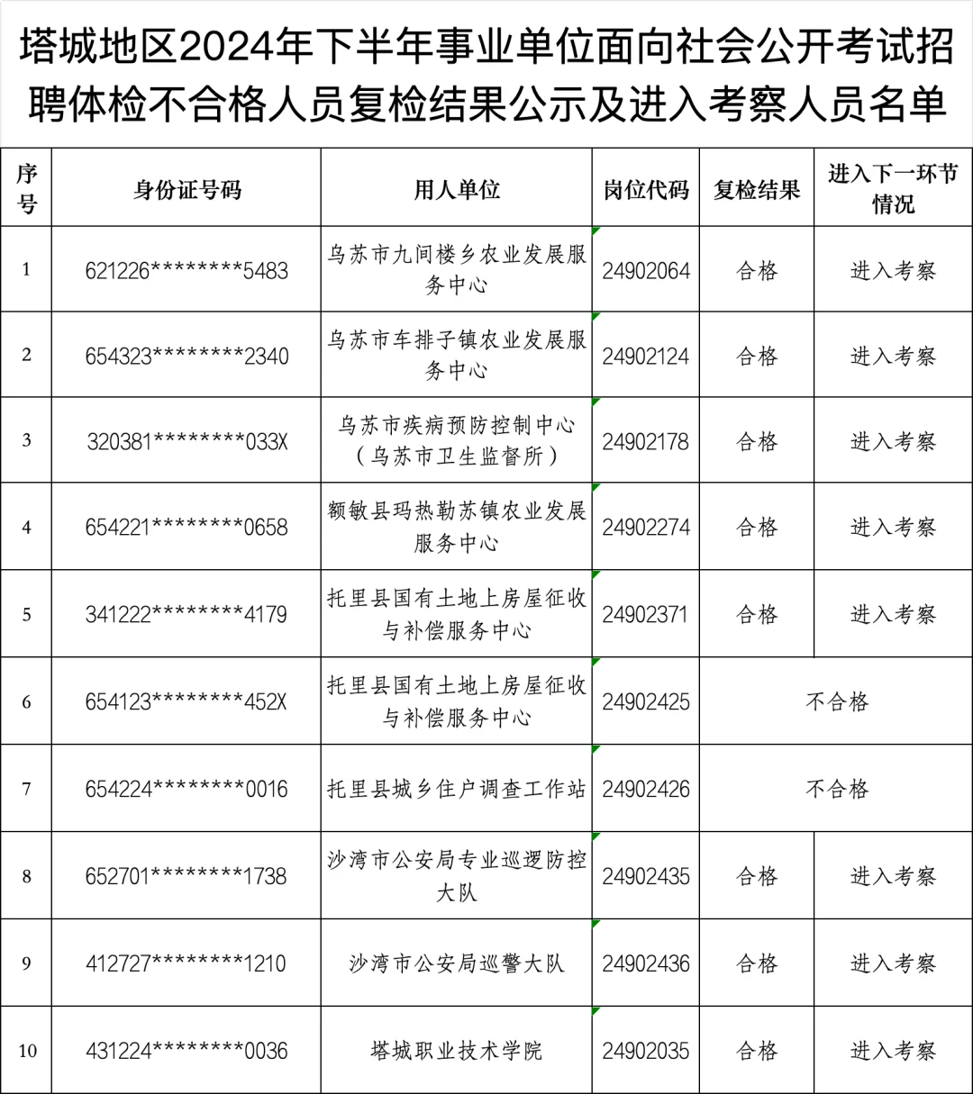 塔城地区事业单位复检结果名单！