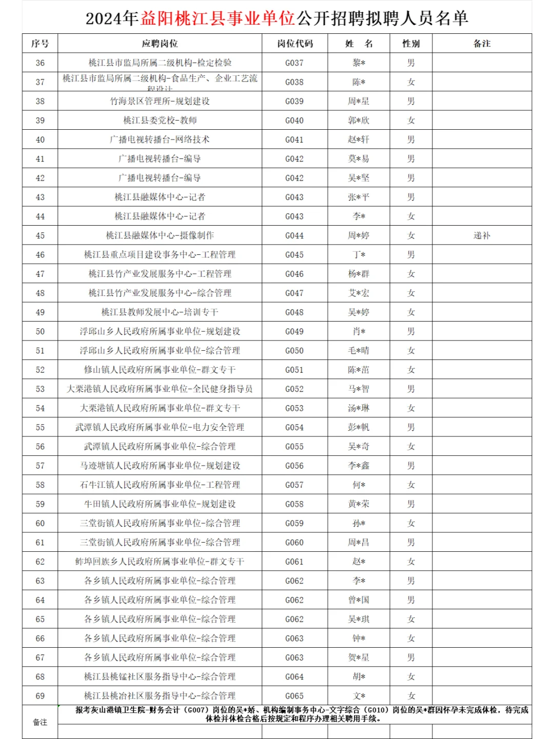 恭喜！24益阳桃江事业单位招聘拟聘人员公示