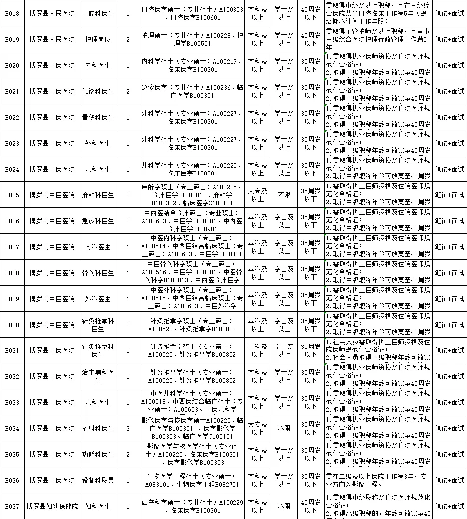 公告发布：广东博罗县招聘医疗【164人】