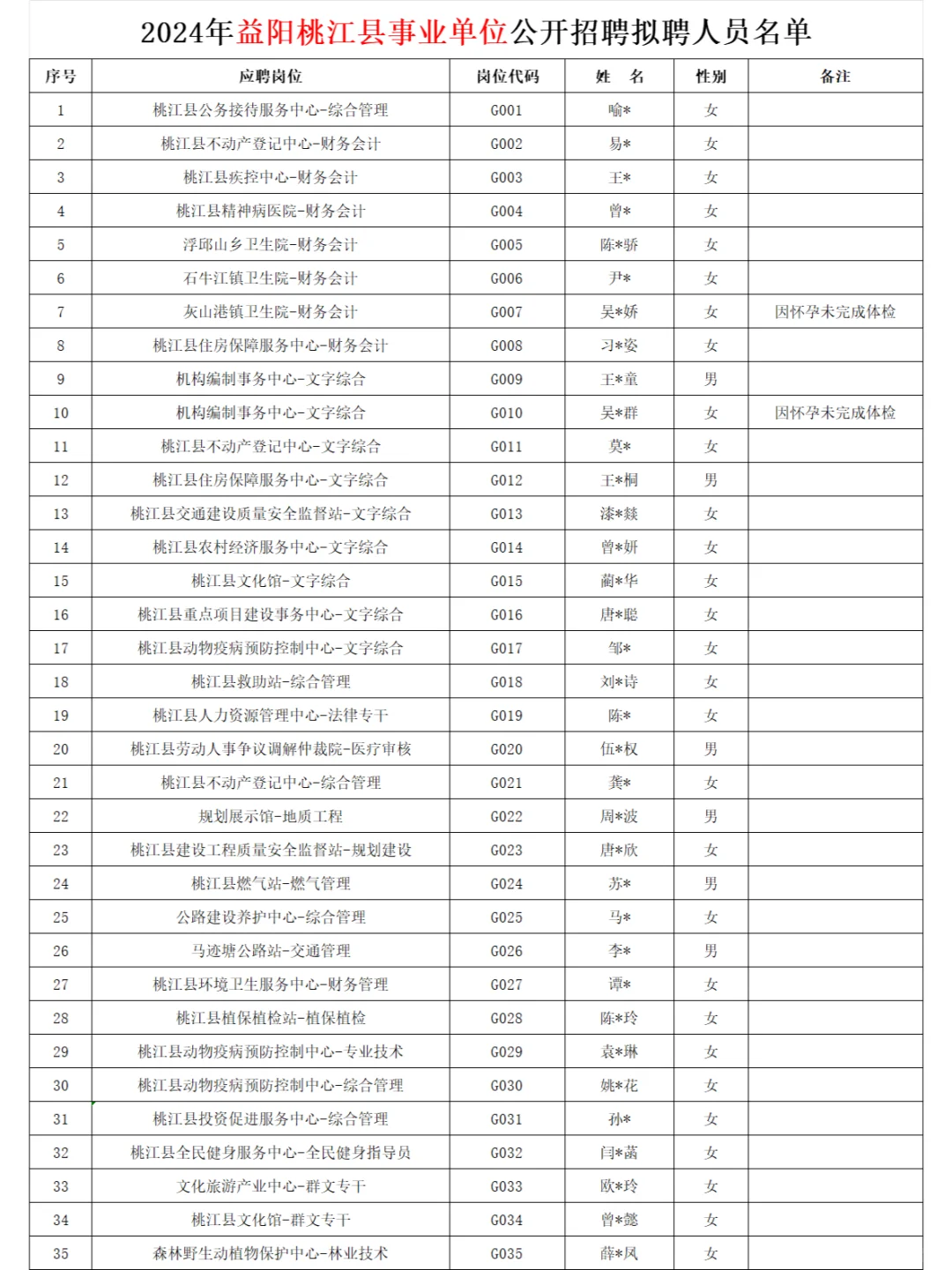 恭喜！24益阳桃江事业单位招聘拟聘人员公示