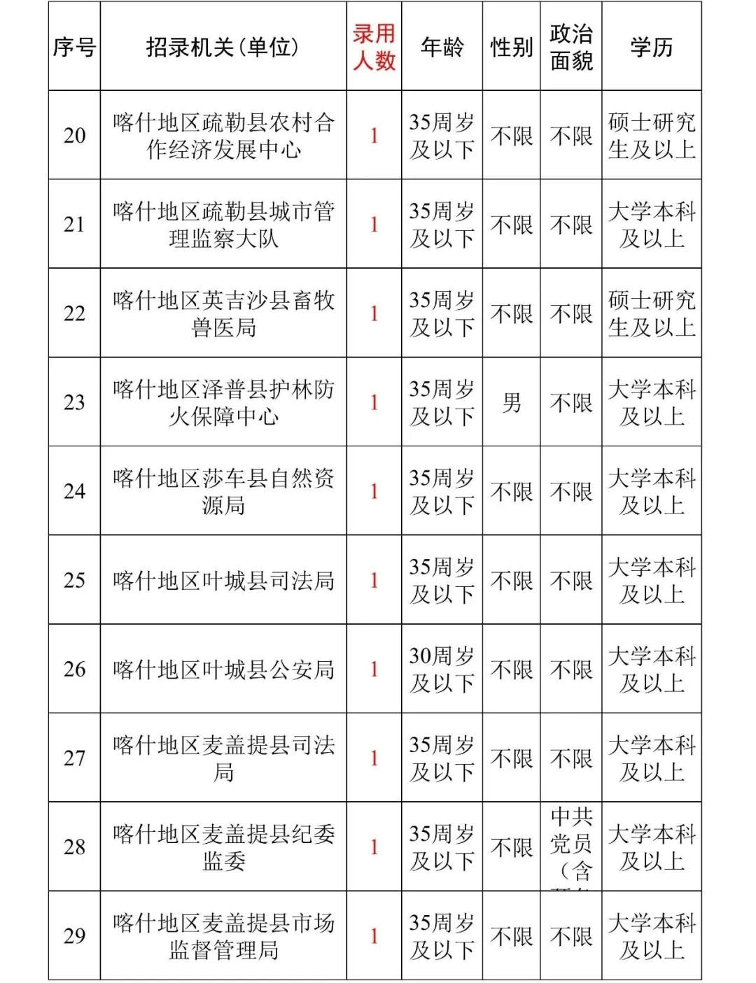 喀什地区选调招聘