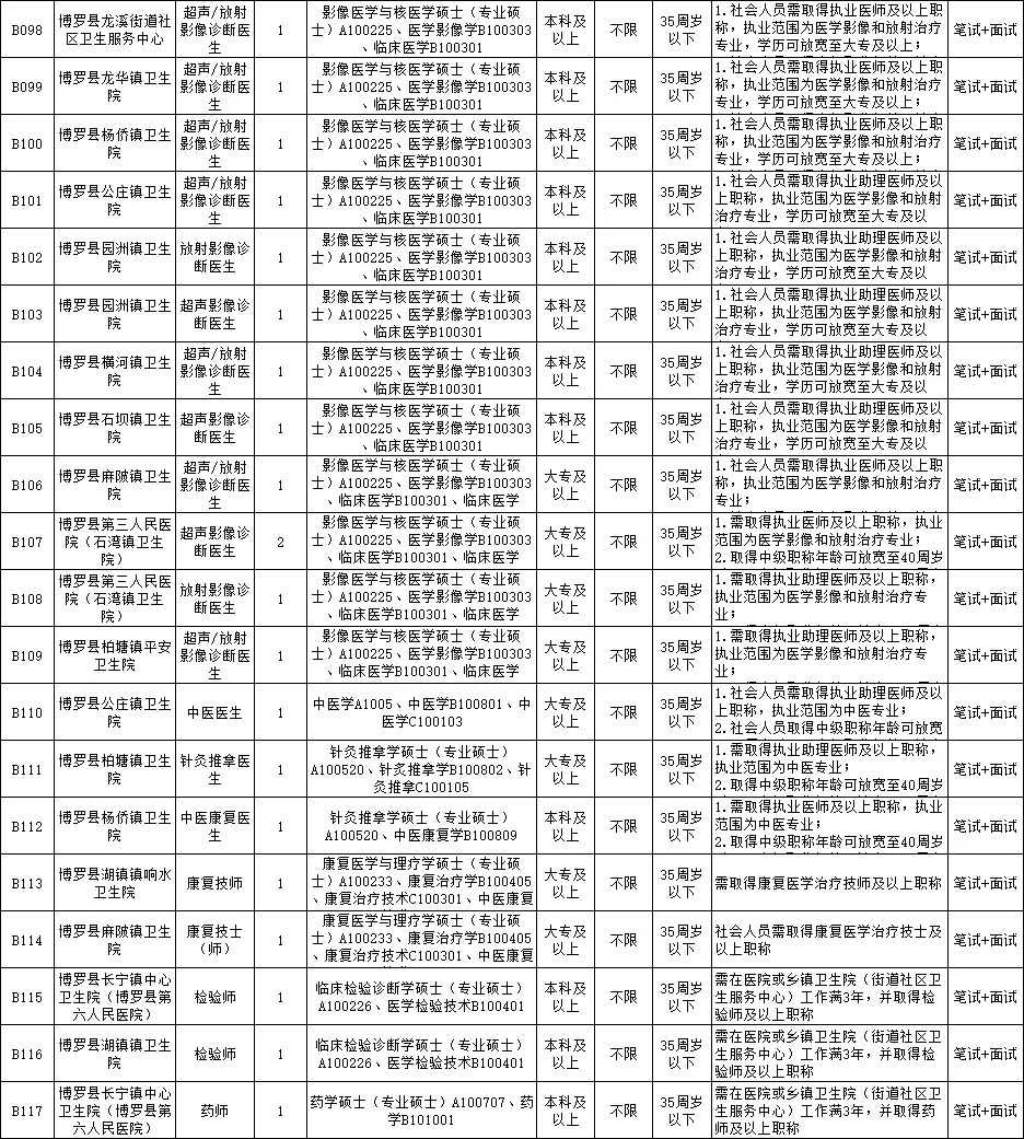公告发布：广东博罗县招聘医疗【164人】