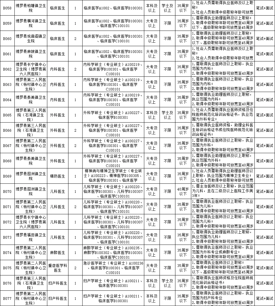 公告发布：广东博罗县招聘医疗【164人】