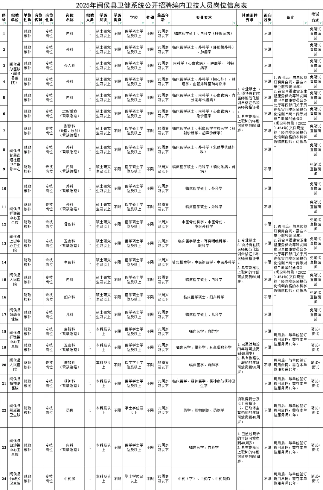 编内机会！闽侯卫健系统招40人！大专起报！