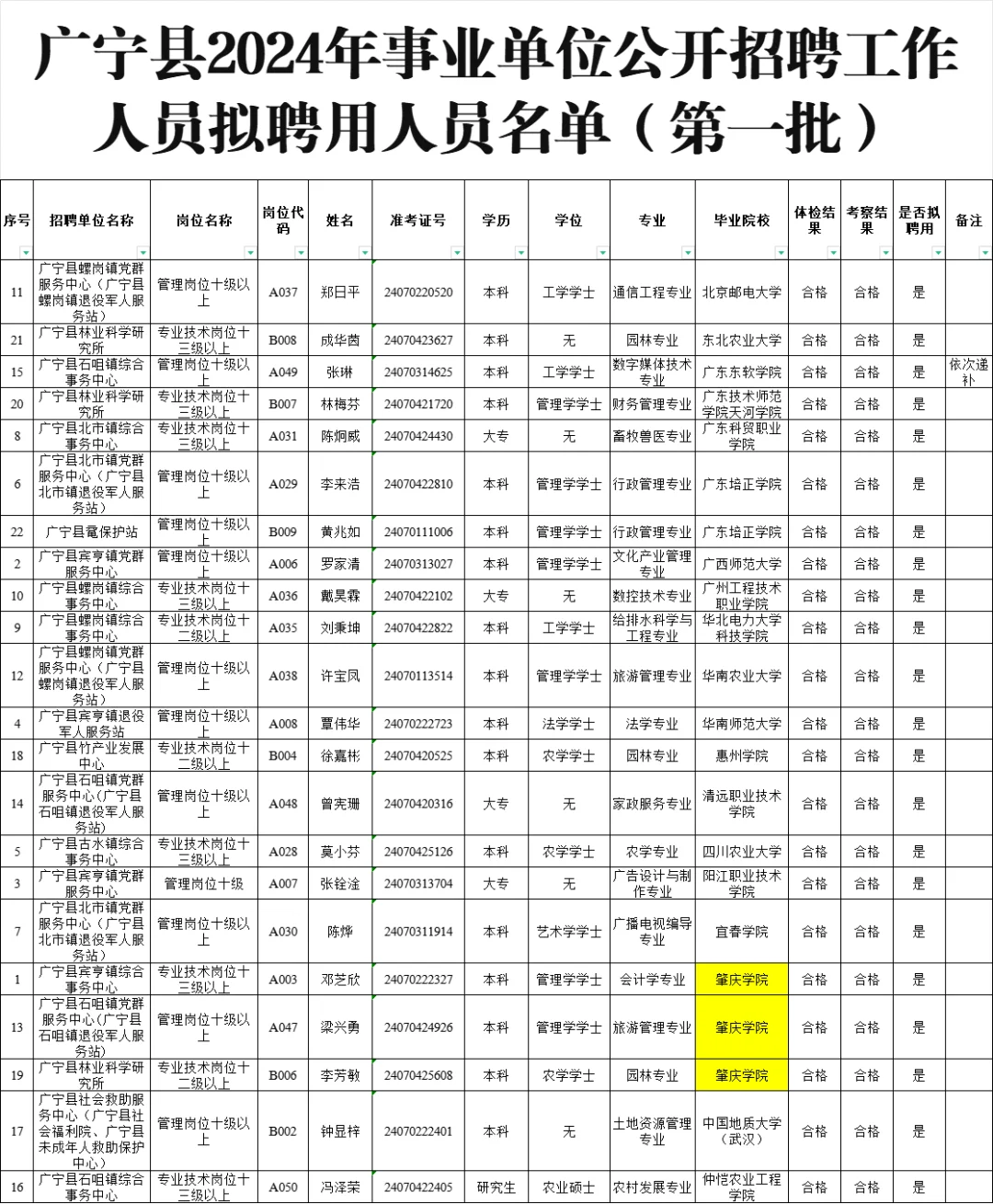 肇庆广宁事业单位招聘拟聘公示（第一批）