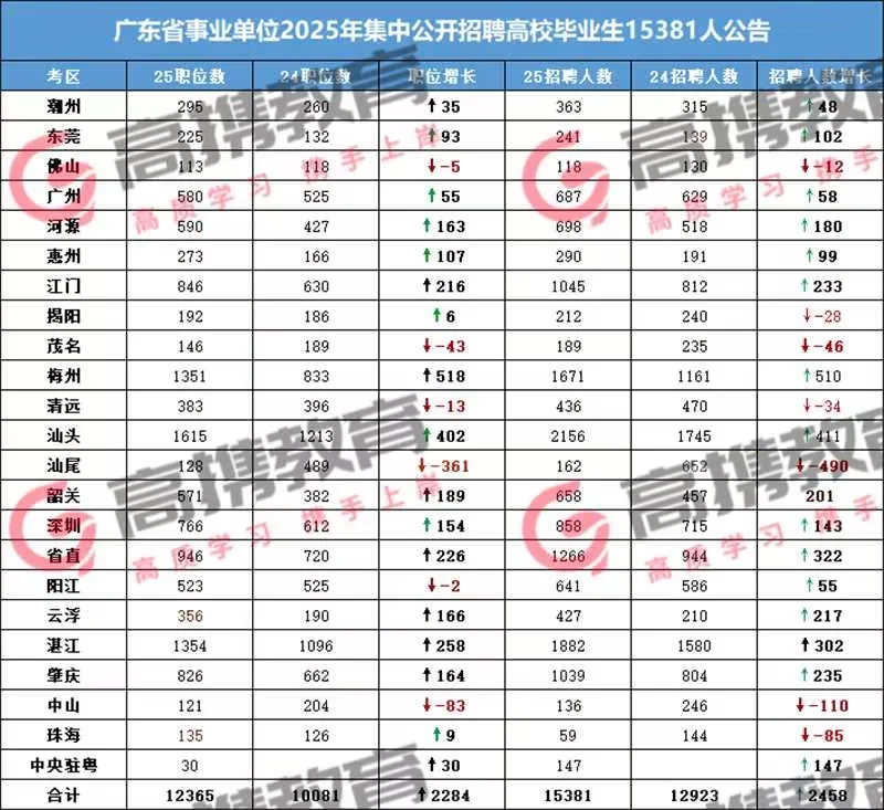 广东事业单位25集中公开招聘高校毕业生公告