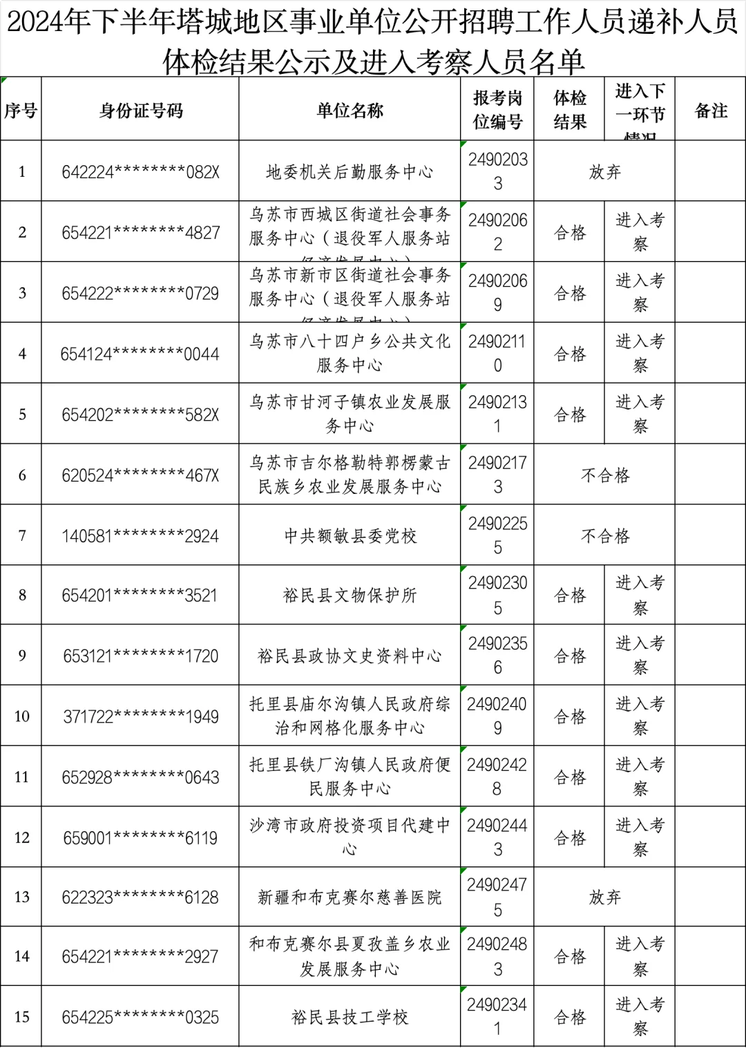 塔城地区事业单位递补人员体检名单！
