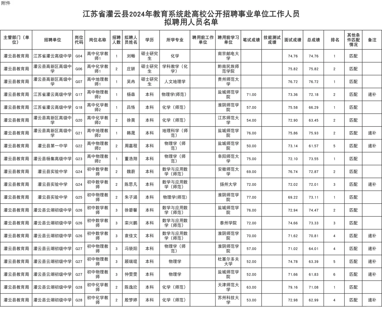 江苏灌云县教育系统拟聘人员公示