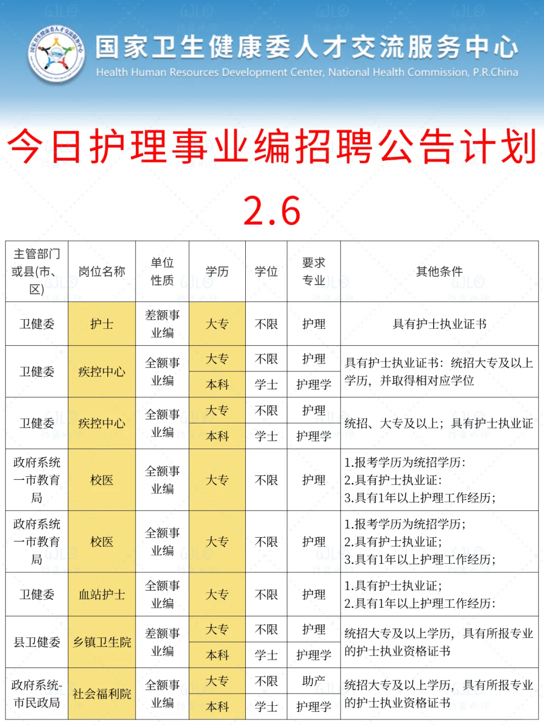 护理人都收到2.6的事业编招聘公告了吗
