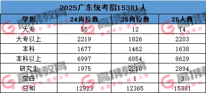 广东事业单位25集中公开招聘高校毕业生公告