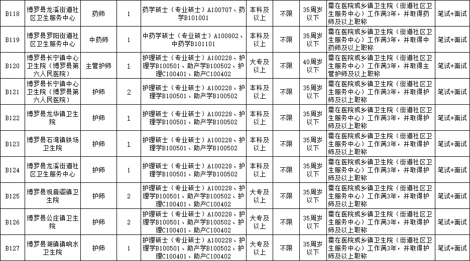 公告发布：广东博罗县招聘医疗【164人】