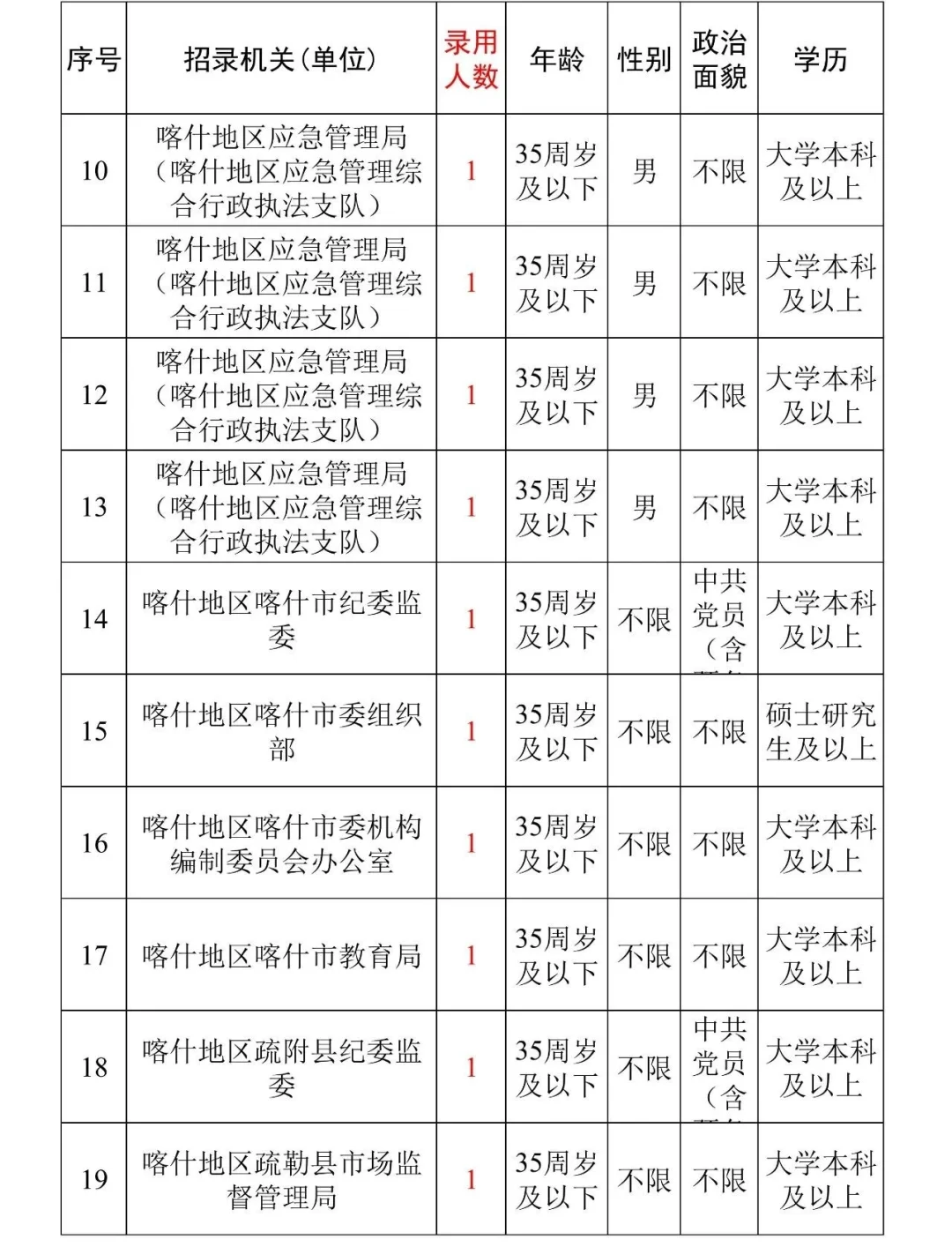 喀什地区选调招聘