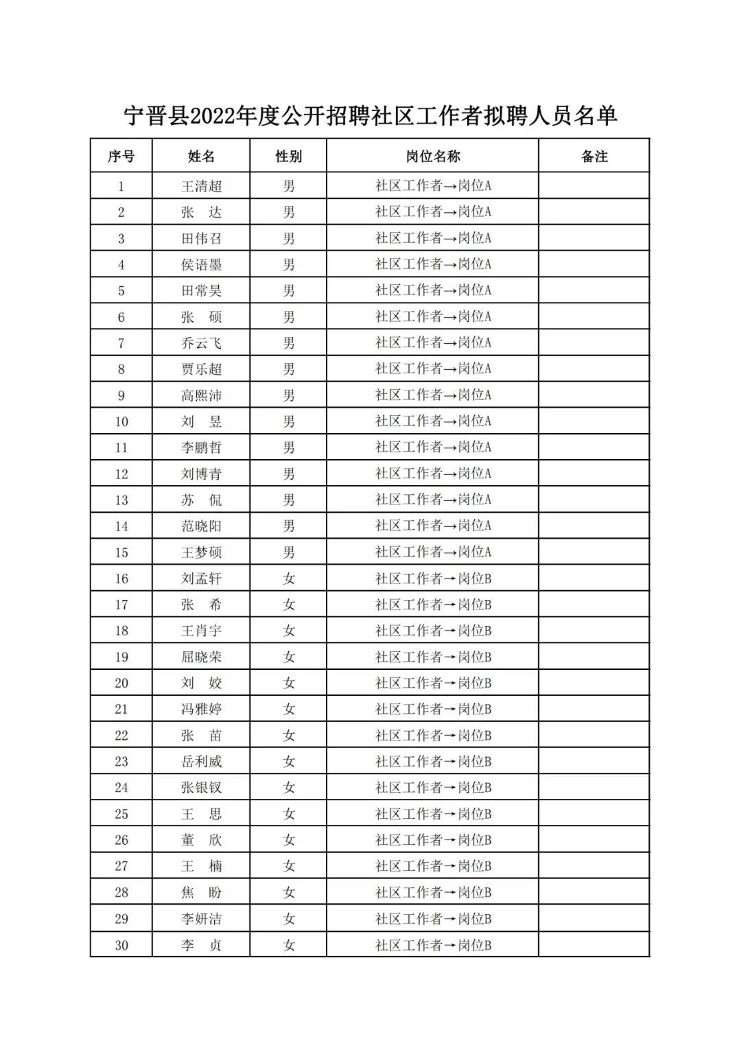 2022宁晋县社区工作者拟聘人员公示