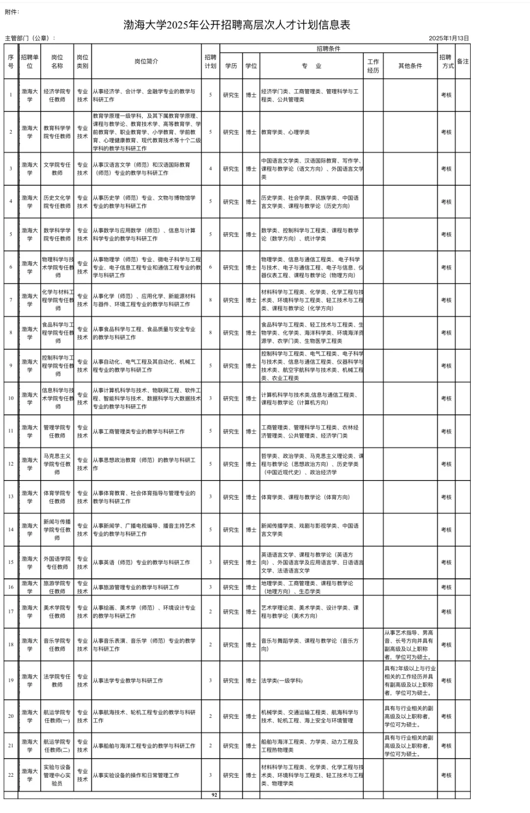 渤海大学2025年公开招聘高层次人才92人公告