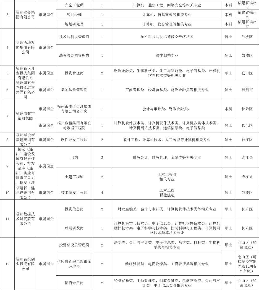 福州38家市属重点国企，招聘220人！