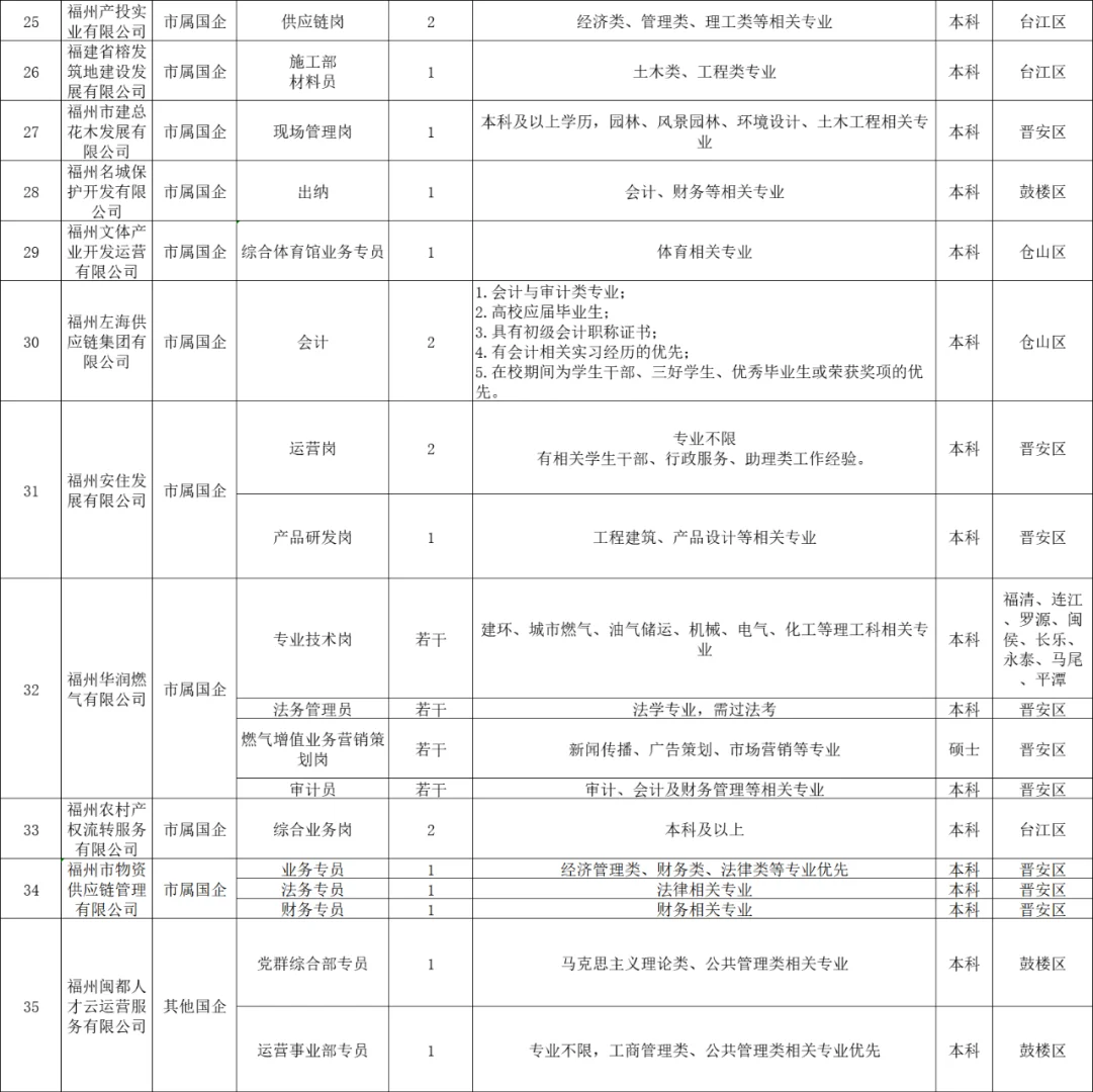 福州38家市属重点国企，招聘220人！