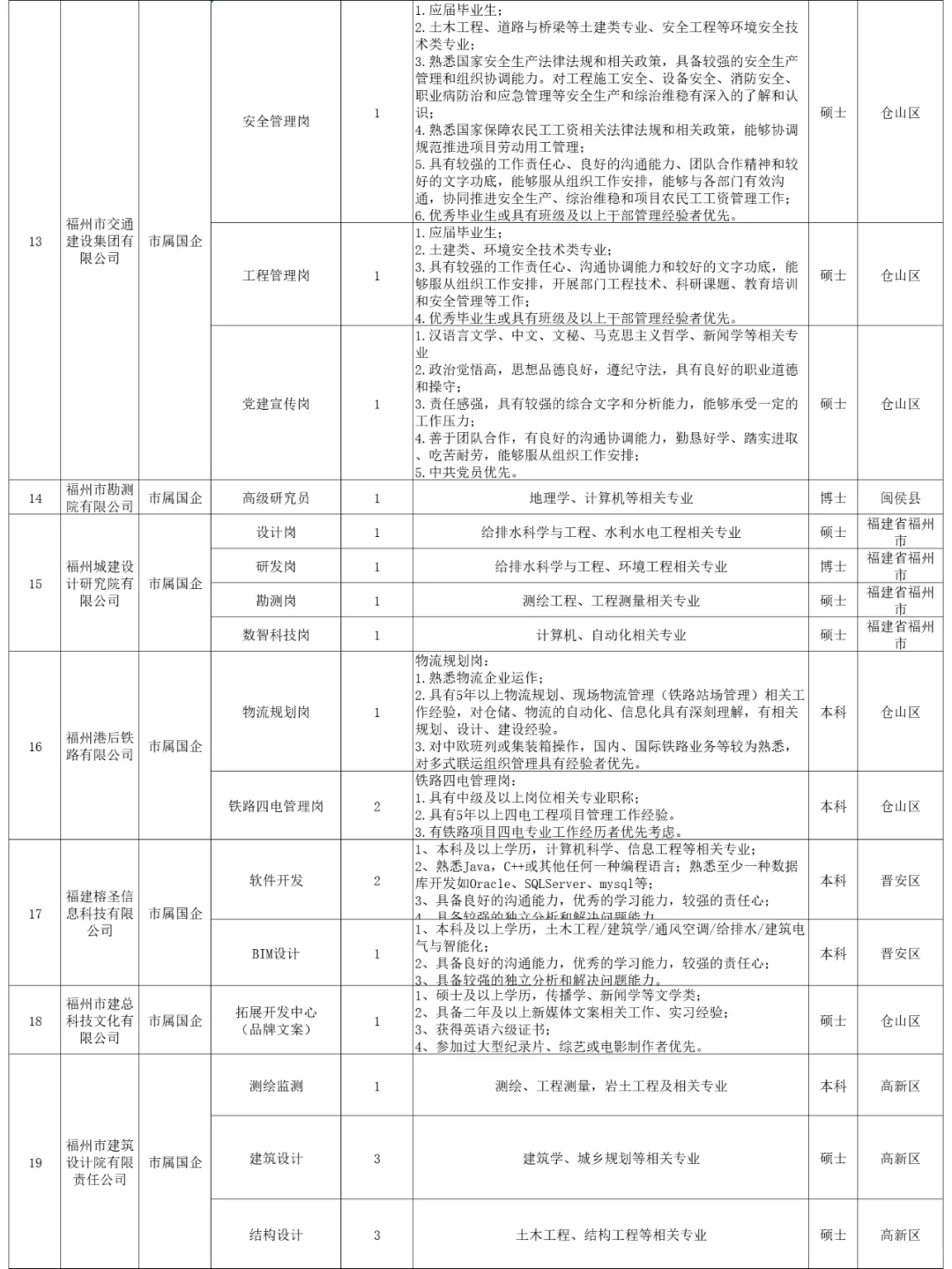 福州38家市属重点国企，招聘220人！
