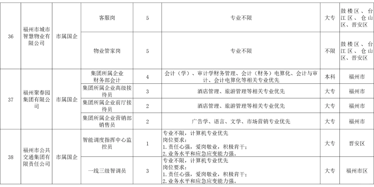 福州38家市属重点国企，招聘220人！