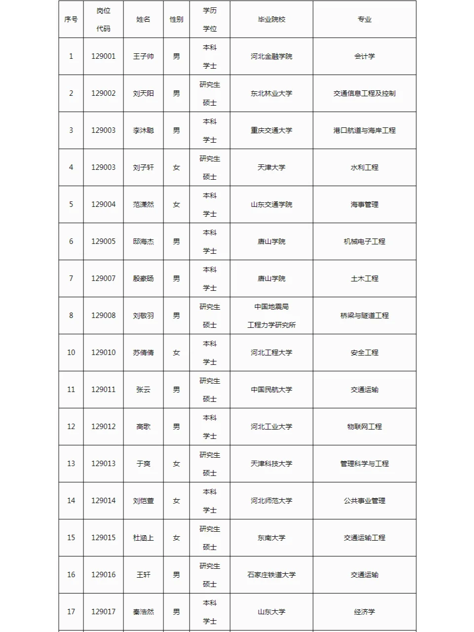?公示！河北省交通运输厅录用名单来啦！