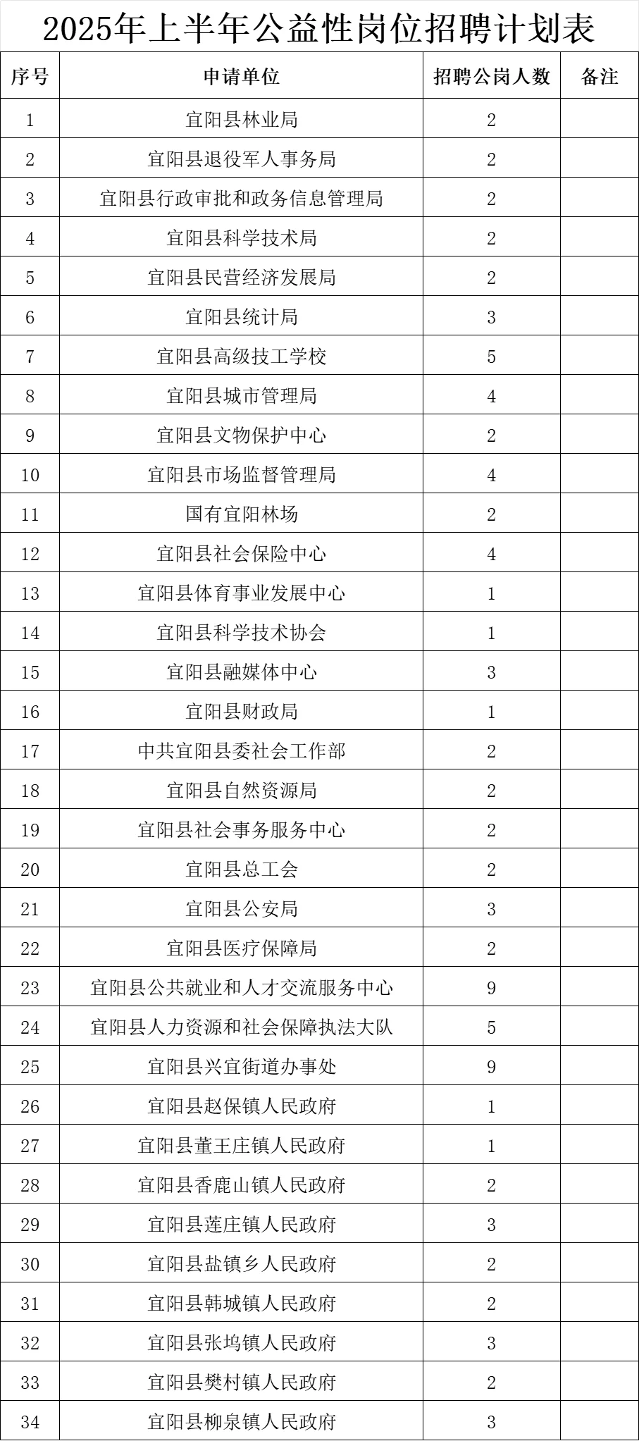 宜阳25年公益性岗位招聘公告???