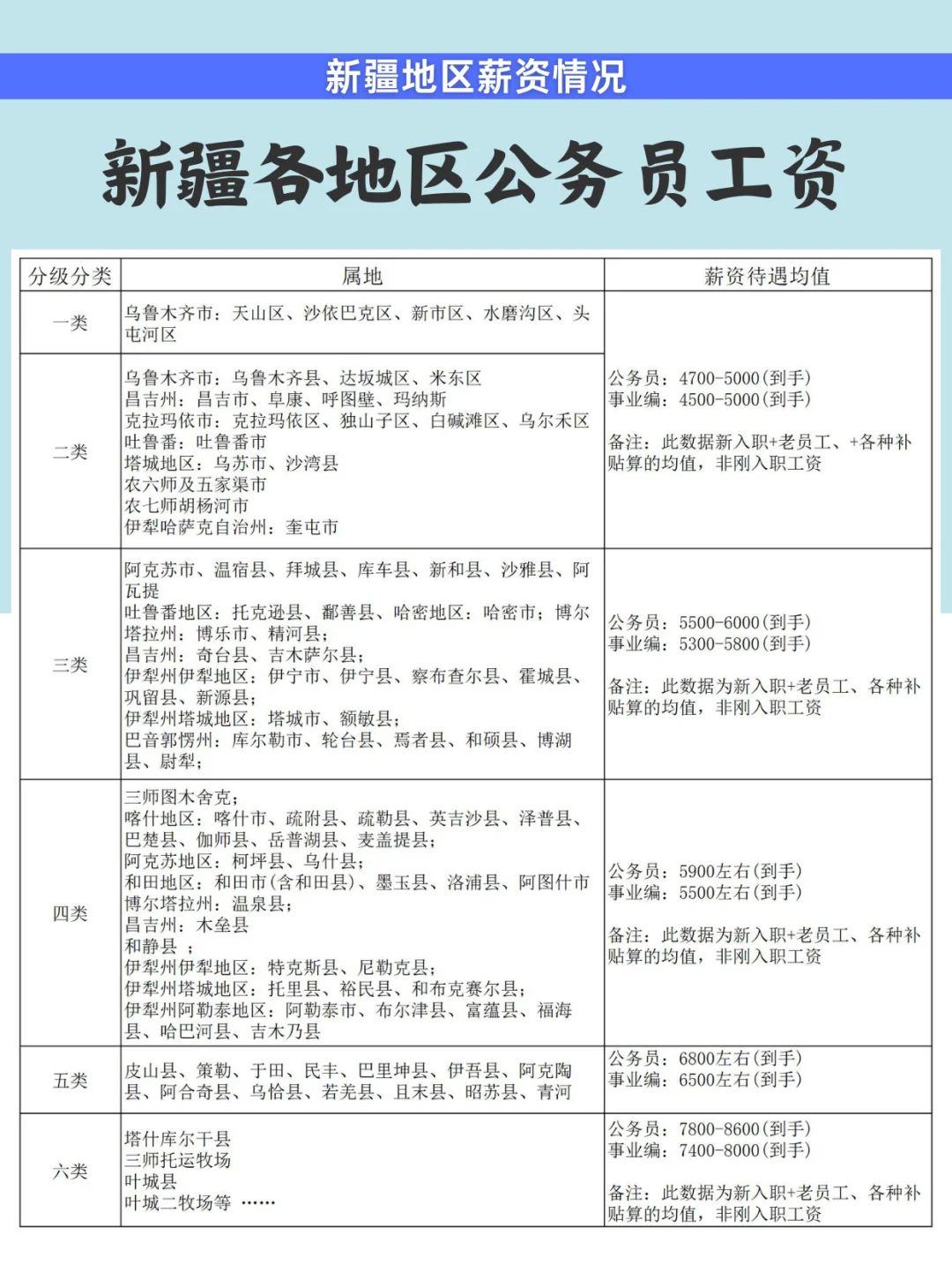 新疆各地区公务员事业单位薪资待遇