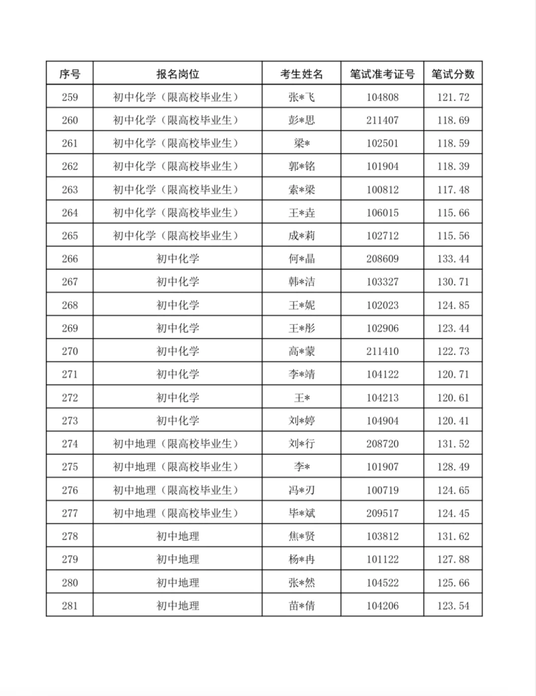 速看❗复兴区教师进面名单及分数线已公布❗