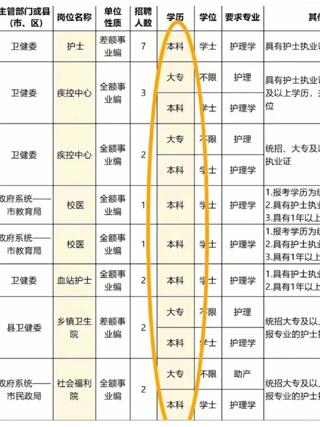 2025上半年护理编制新公告来啦！