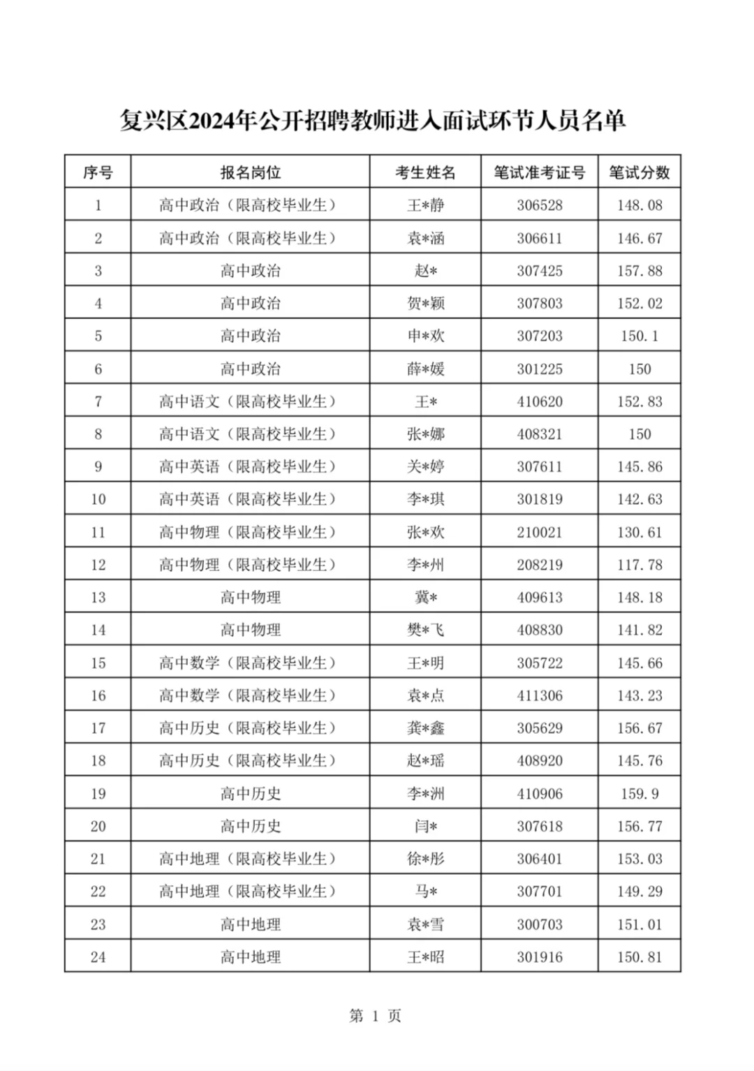 速看❗复兴区教师进面名单及分数线已公布❗