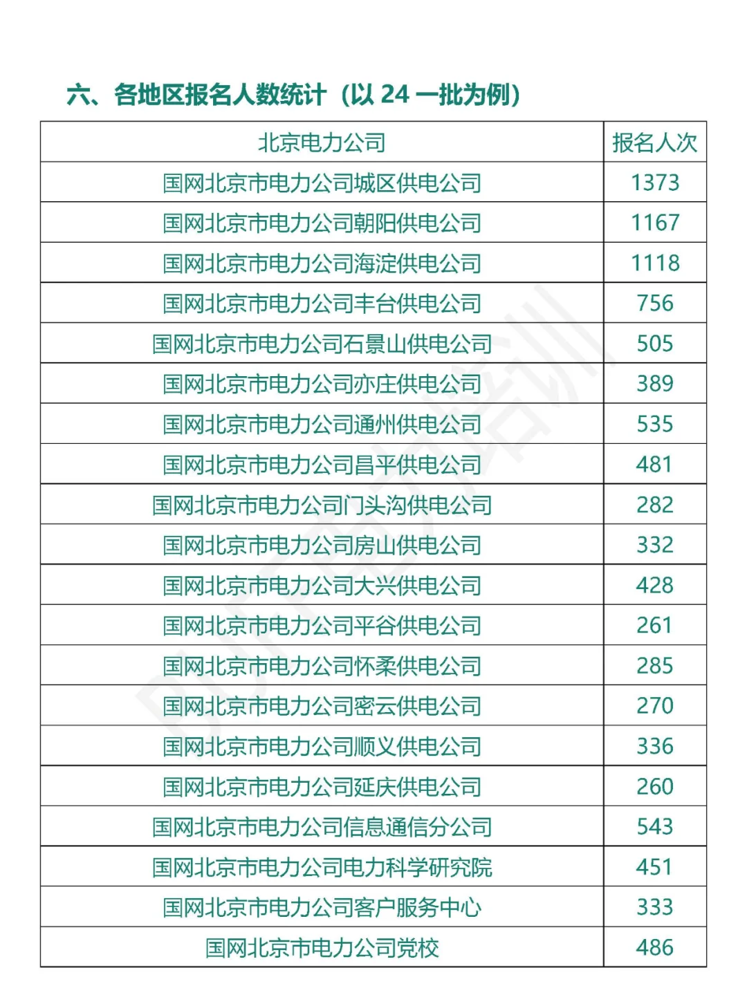 北京电网招聘信息