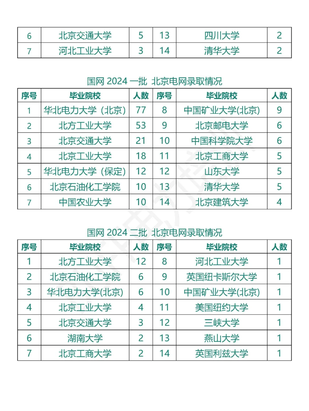 北京电网招聘信息