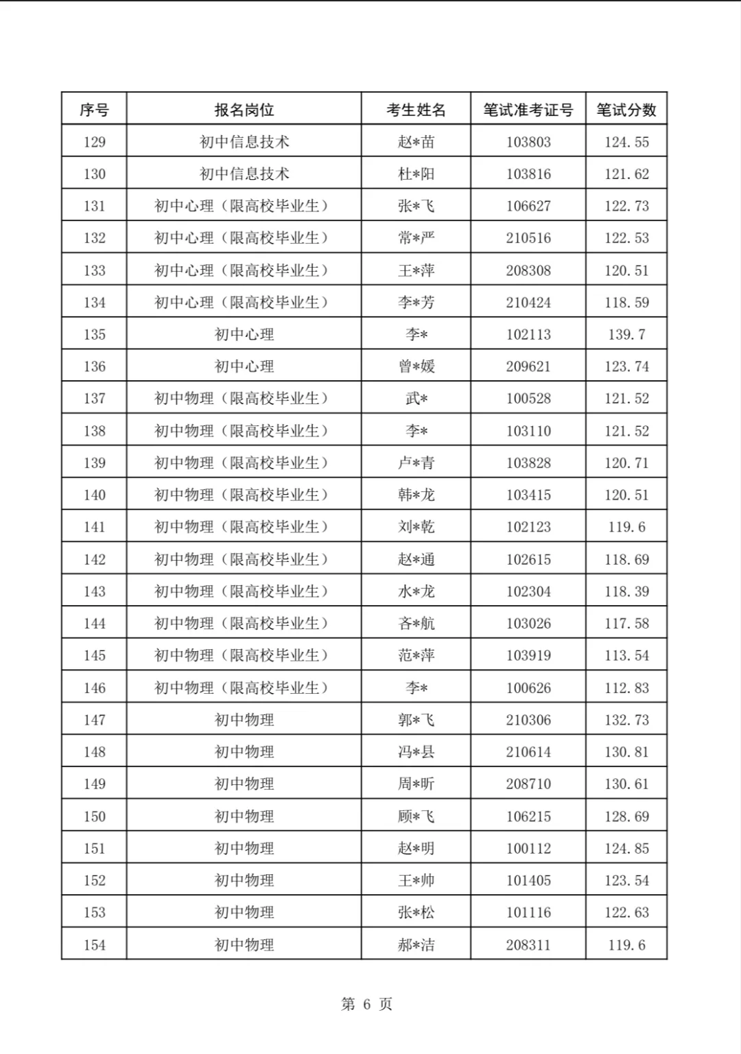 速看❗复兴区教师进面名单及分数线已公布❗
