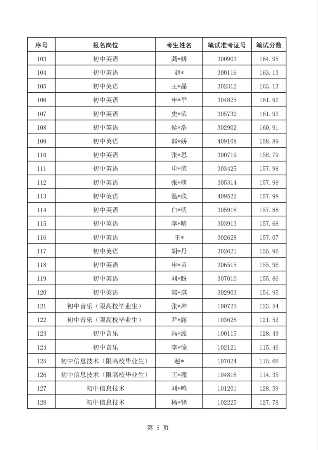 速看❗复兴区教师进面名单及分数线已公布❗