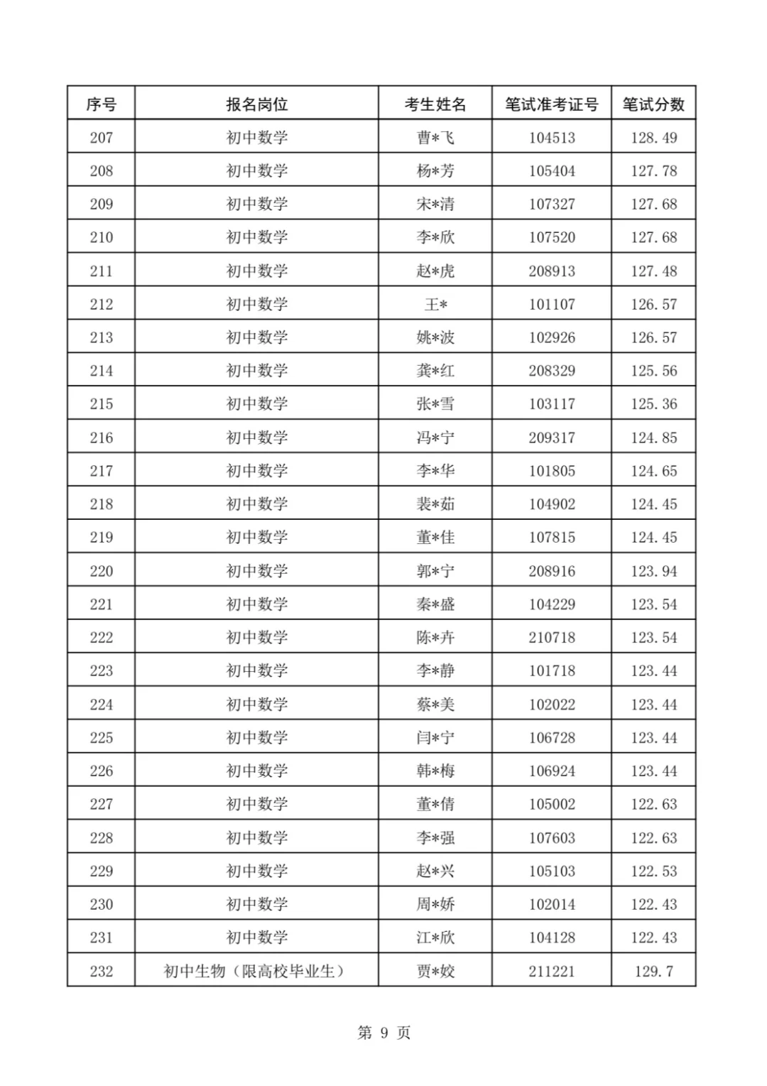 速看❗复兴区教师进面名单及分数线已公布❗