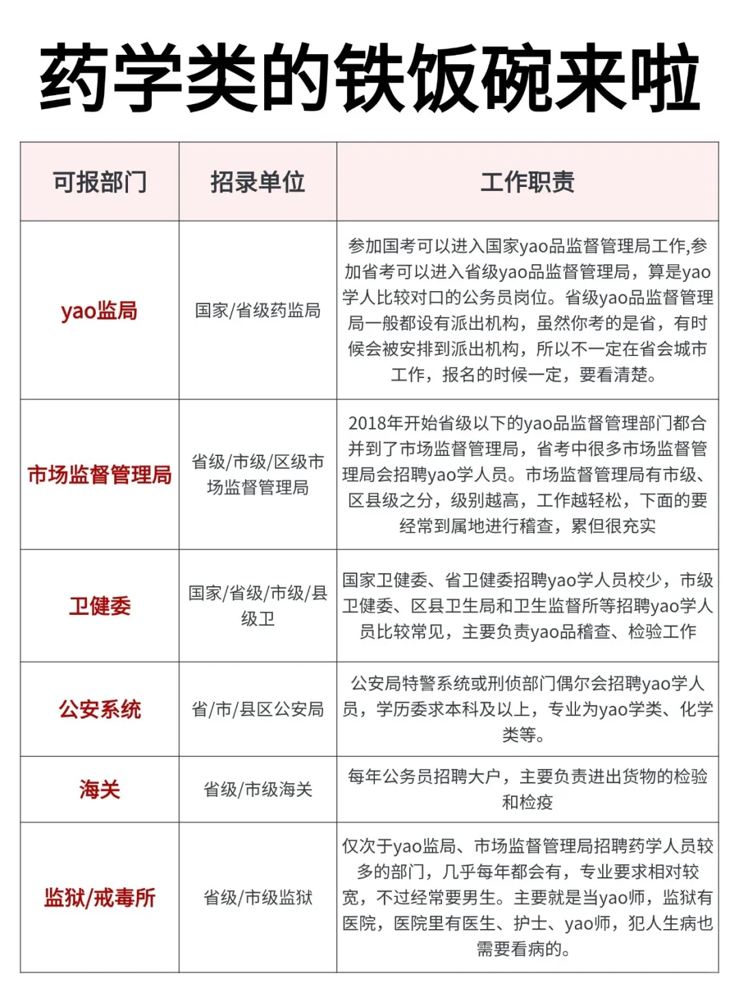 属于药学的考公春天来啦！！