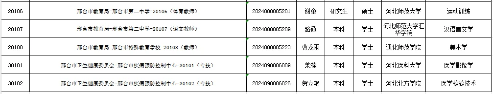 2024年邢台市直事业单位公开招聘拟聘人员
