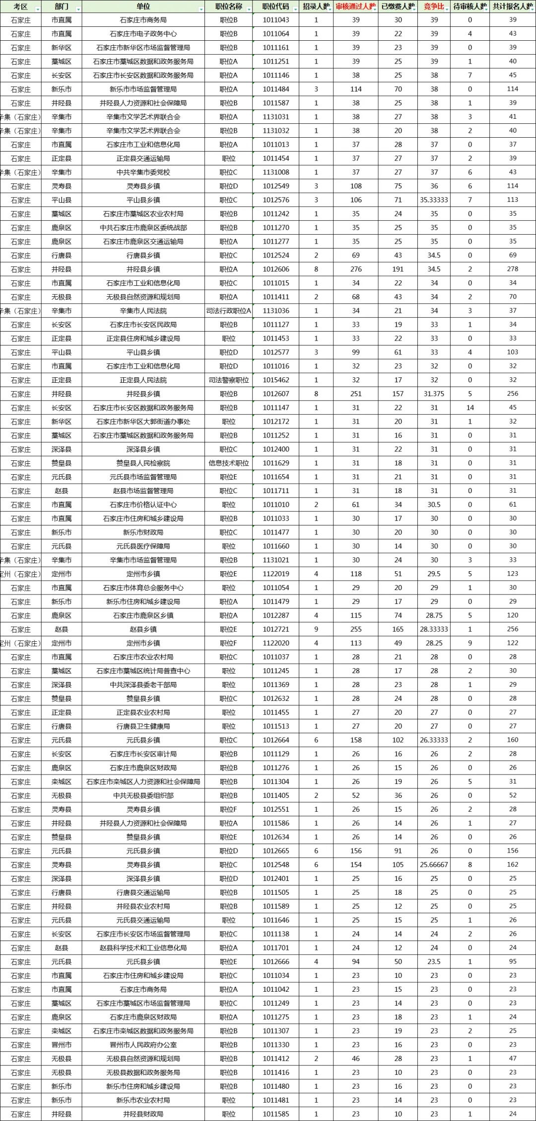 194:1❗️石家庄你别太离谱❗️