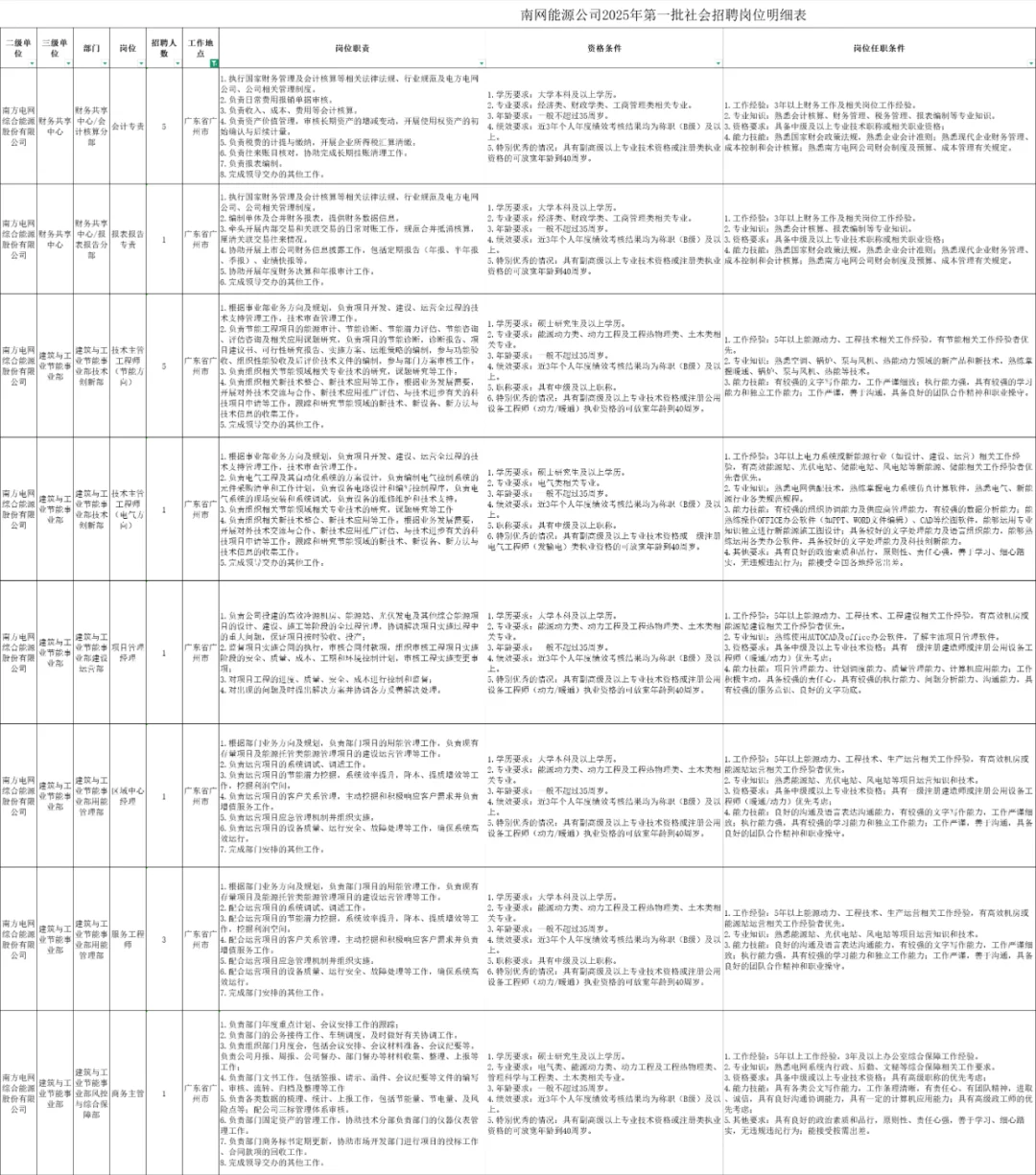 南网能源公司社会招聘