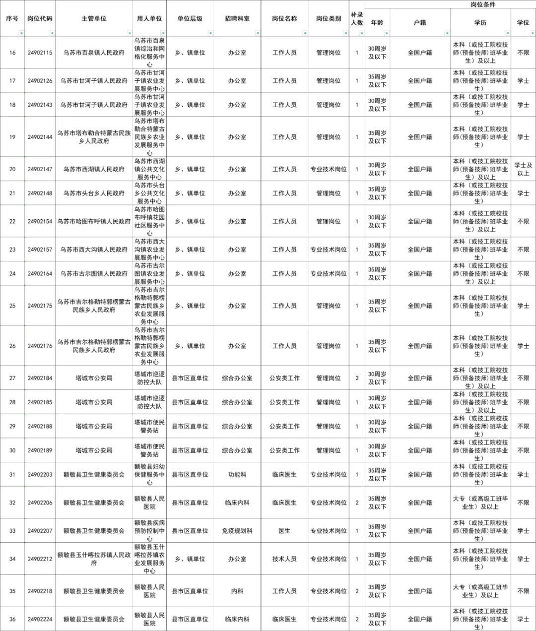 塔城地区事业单位工作人员空缺岗位补录公告
