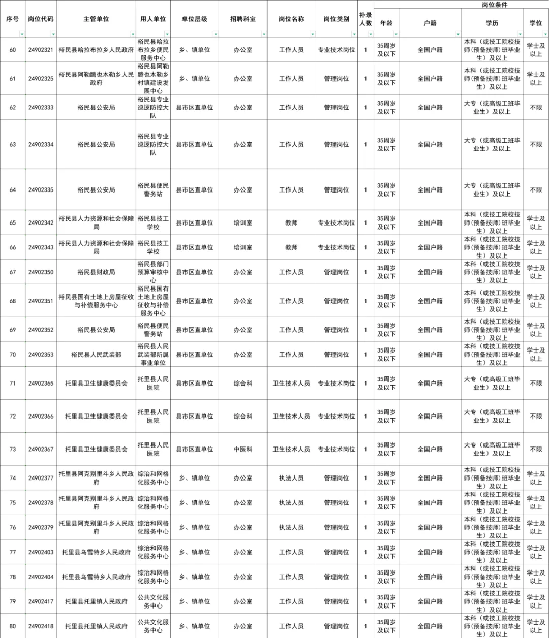 塔城地区事业单位工作人员空缺岗位补录公告