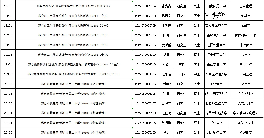 2024年邢台市直事业单位公开招聘拟聘人员
