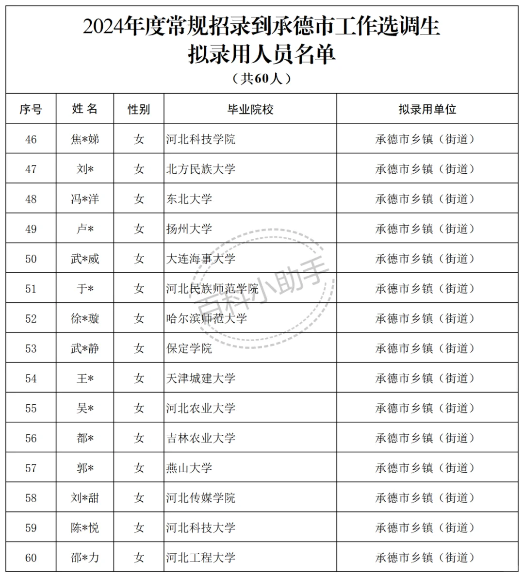 2024河北普通选调承德录市公示名单