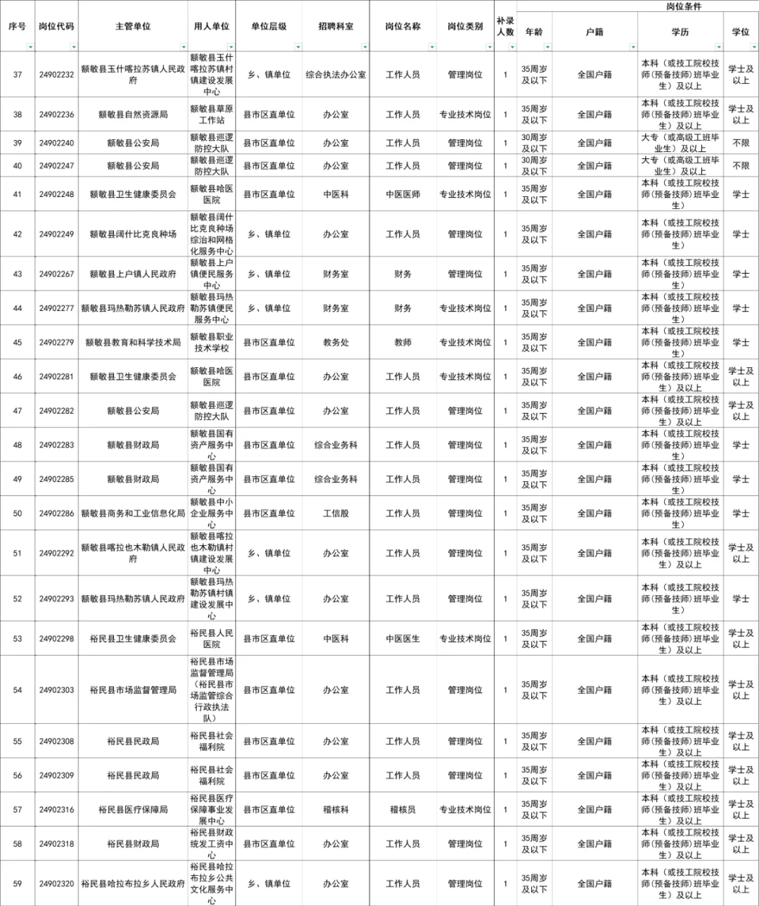 塔城地区事业单位工作人员空缺岗位补录公告