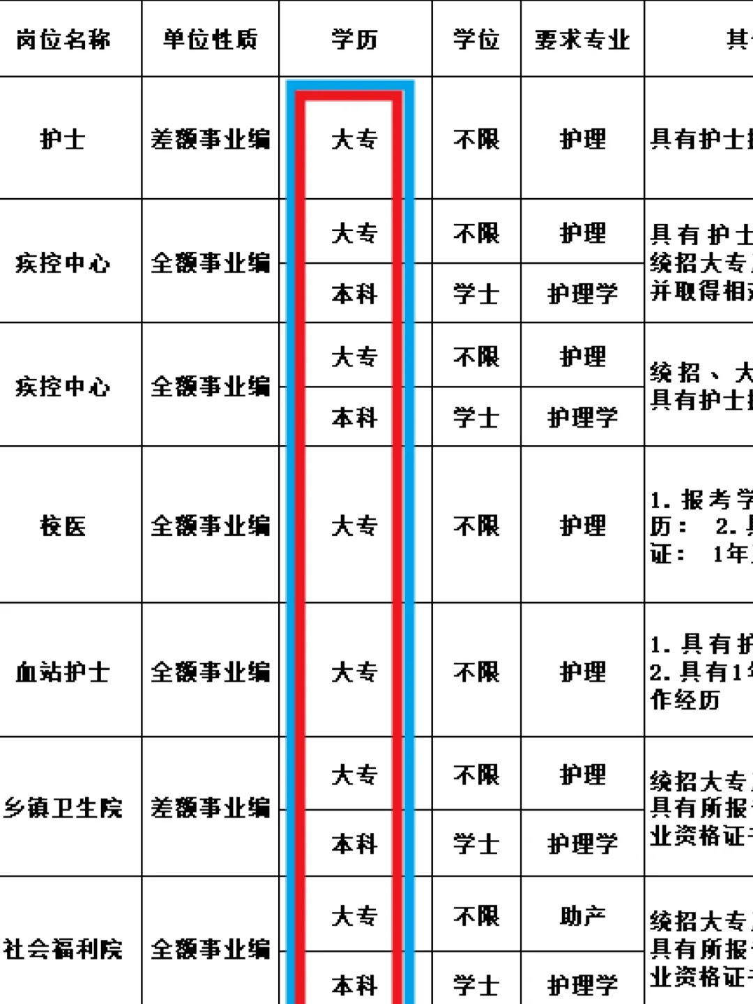 护理生们！收拾收拾准备升咖了！！！