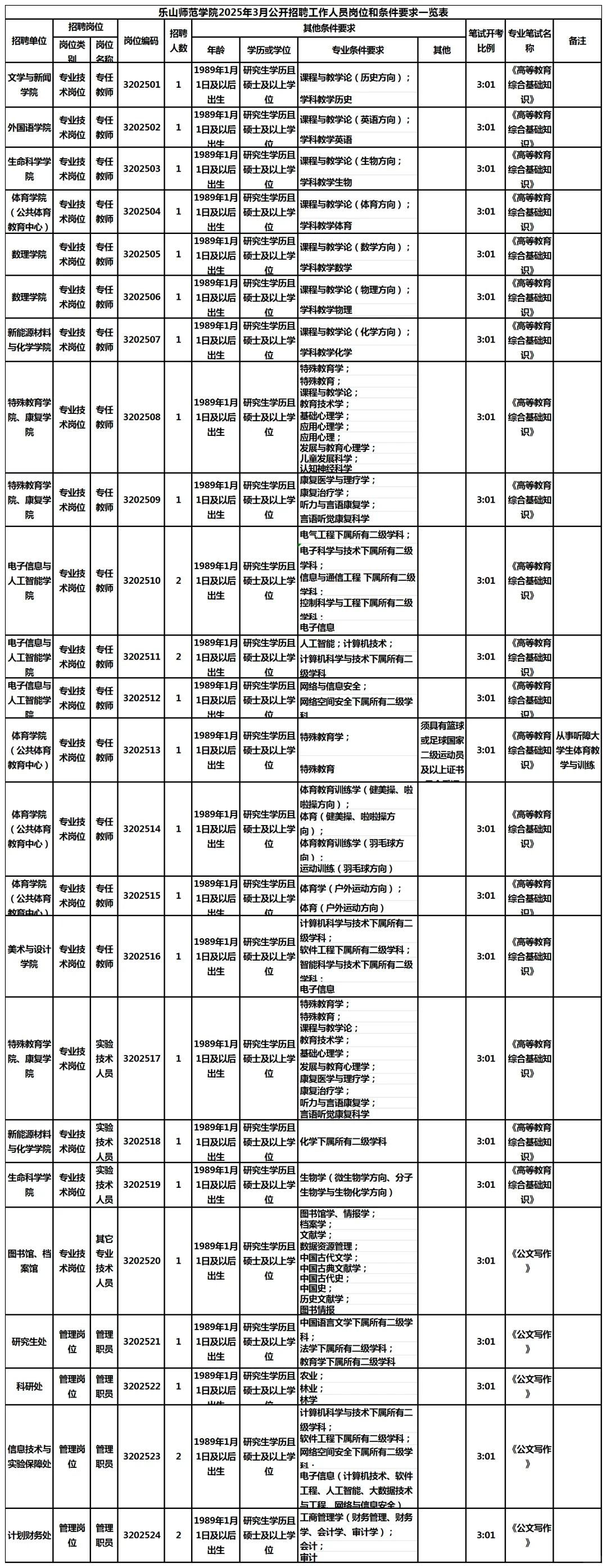 乐山师范学院2025年3月公开招聘工作人员公告