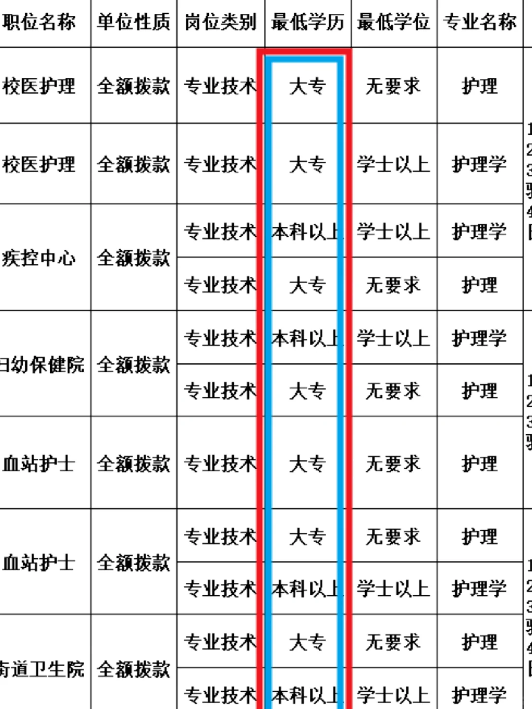 护理生们！收拾收拾准备升咖了！！！