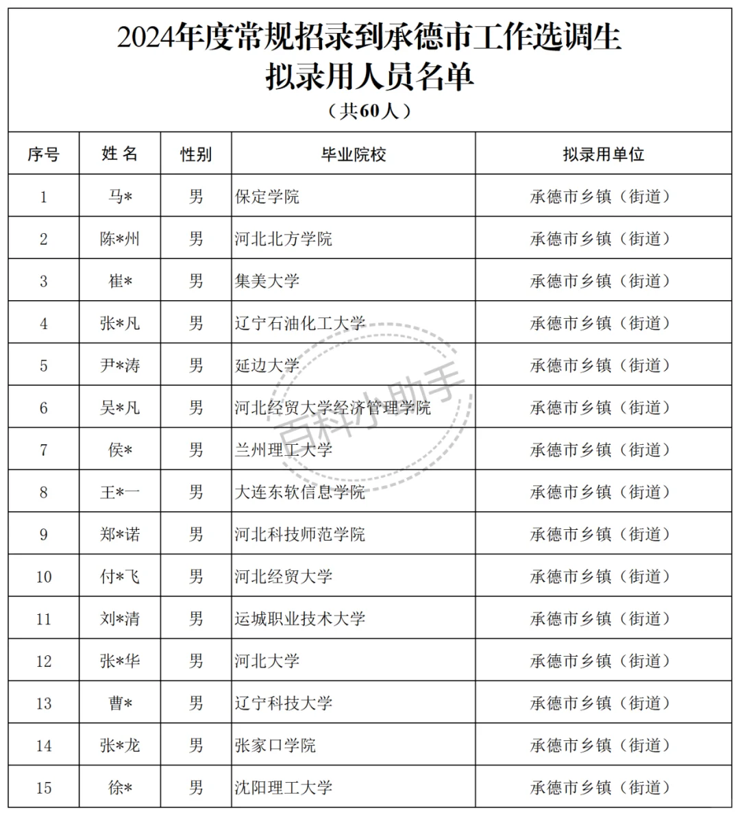 2024河北普通选调承德录市公示名单