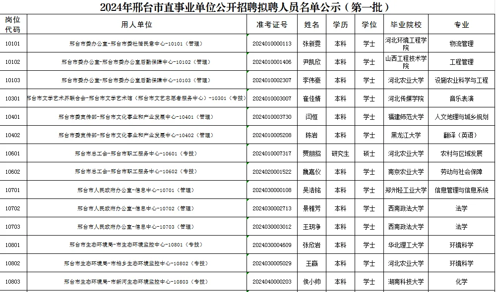 2024年邢台市直事业单位公开招聘拟聘人员