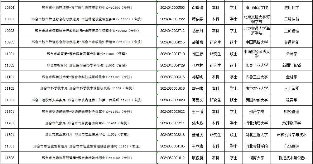2024年邢台市直事业单位公开招聘拟聘人员
