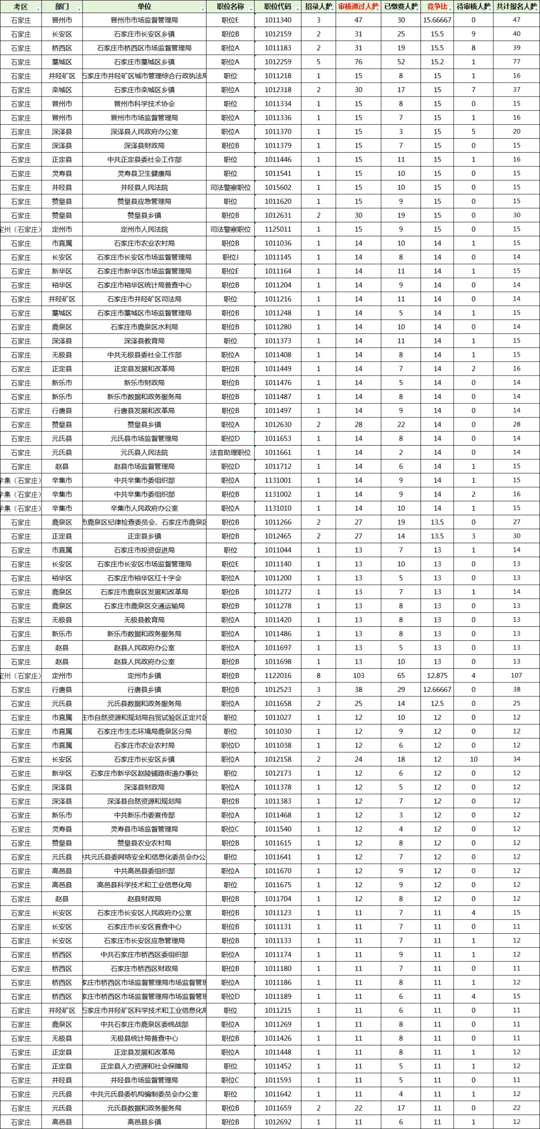 194:1❗️石家庄你别太离谱❗️