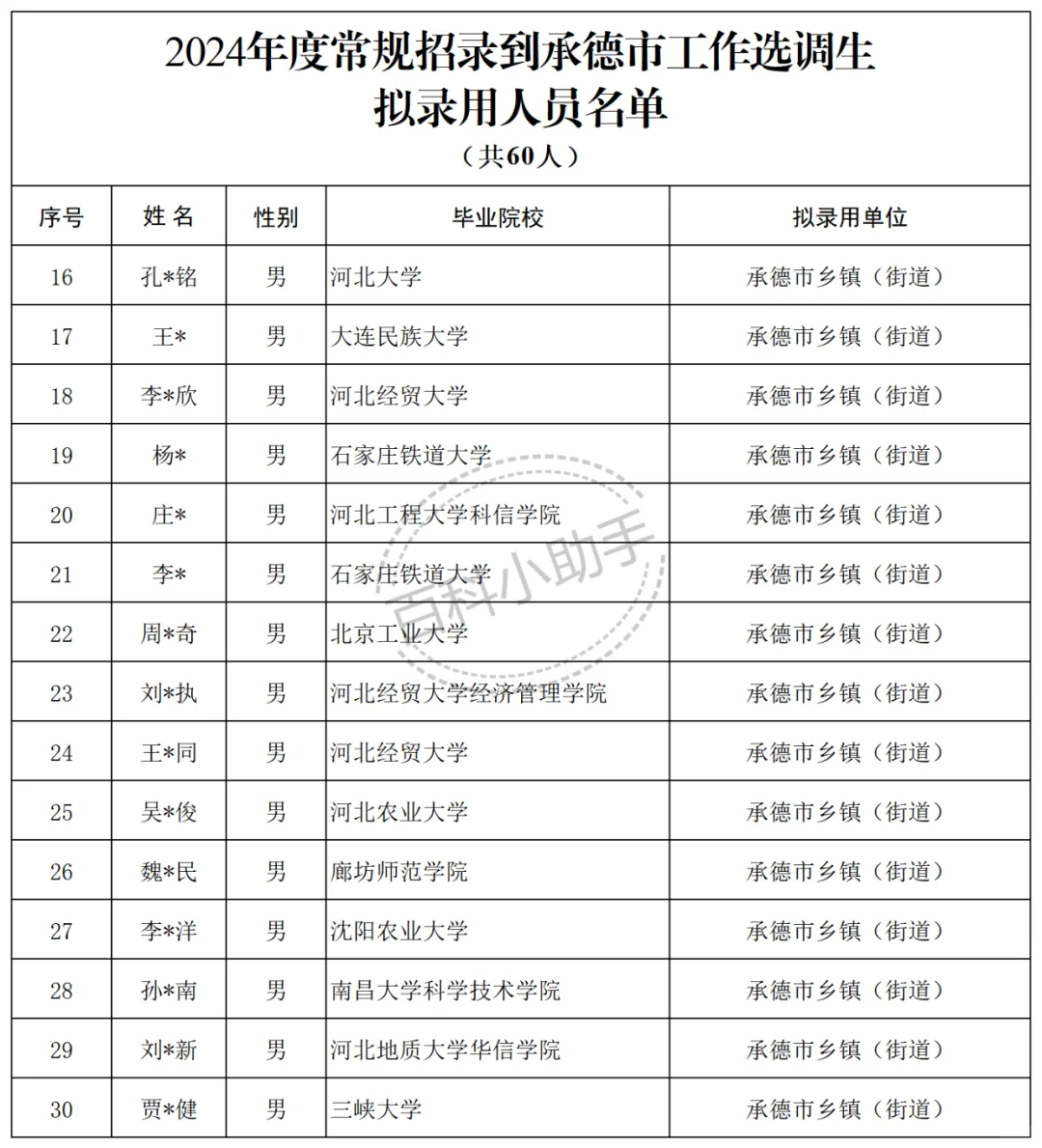 2024河北普通选调承德录市公示名单